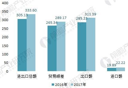 2016-2017年五金制品行業(yè)與“一帶一路”沿線國(guó)家進(jìn)出口情況(單位：億美元)